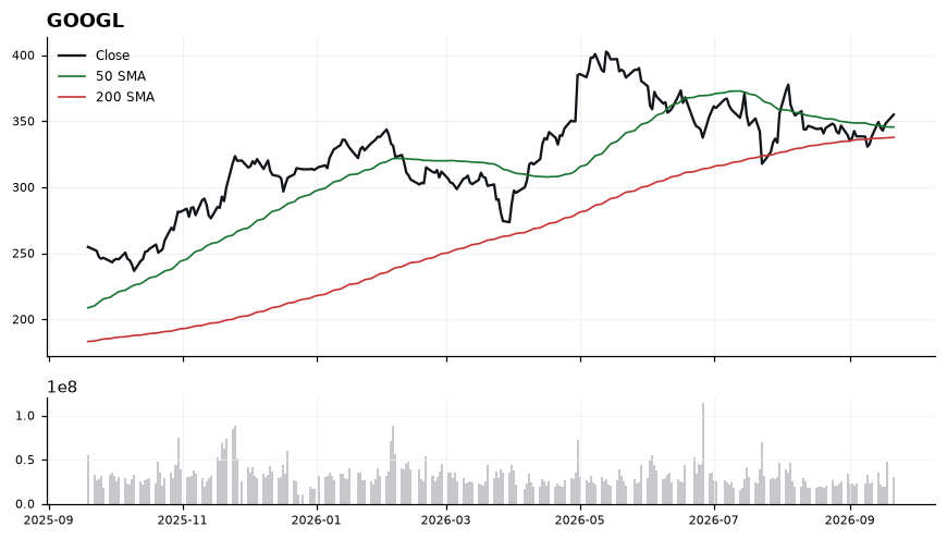 GOOGL daily chart