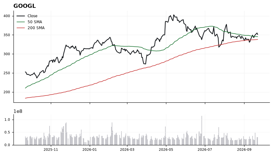 GOOGL daily chart