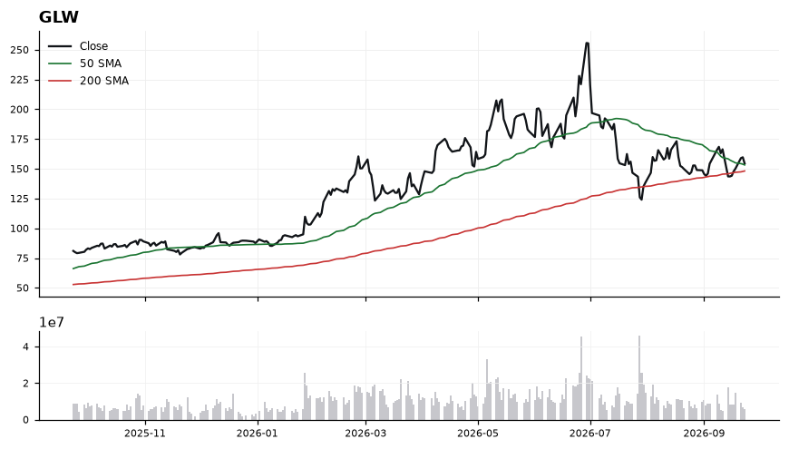 GLW daily chart