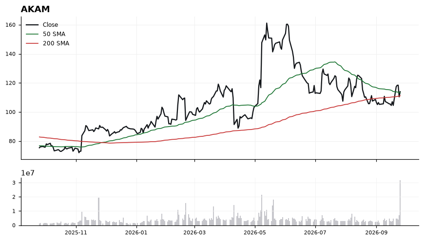 AKAM price chart with 50- and 200-day moving averages