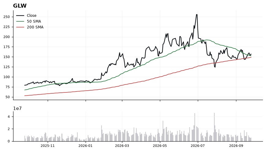 GLW price chart with 50- and 200-day moving averages