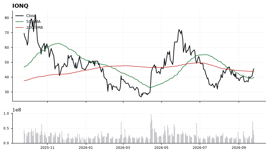 IONQ price chart with 50- and 200-day moving averages