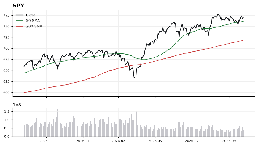SPY price chart with 50- and 200-day moving averages