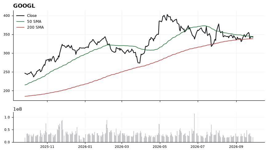 GOOGL daily chart