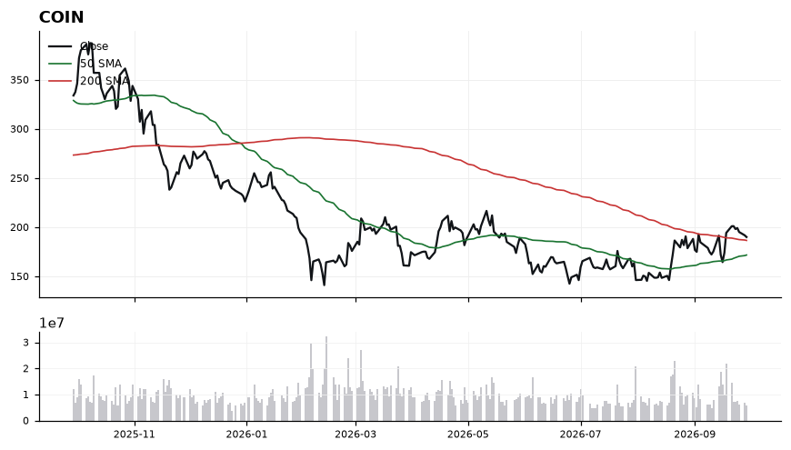 COIN chart with 50 and 200 day moving averages