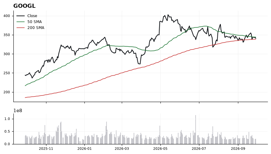 GOOGL chart with 50 and 200 day moving averages