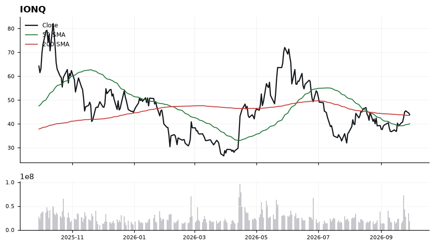 IONQ chart with 50 and 200 day moving averages