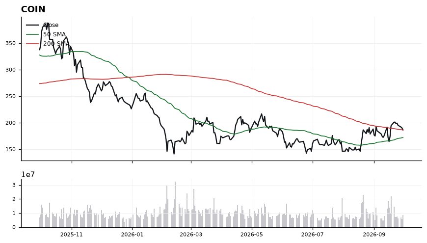 COIN chart with 50 and 200 day moving averages