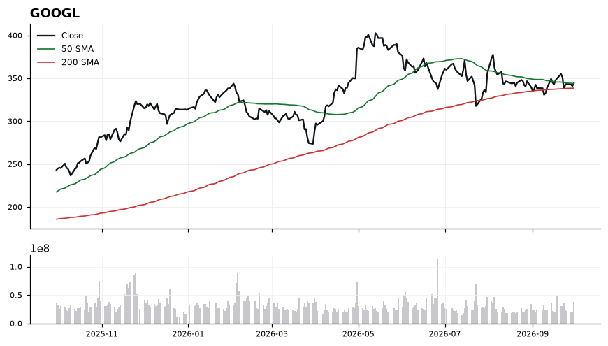 GOOGL chart with 50 and 200 day moving averages