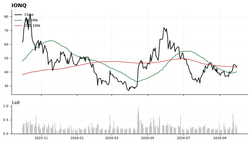 IONQ price chart with 50- and 200-day moving averages