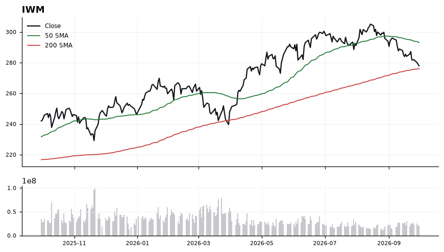 IWM price chart with 50- and 200-day moving averages