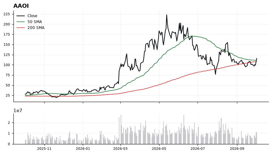 AAOI price chart with 50- and 200-day moving averages