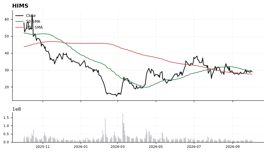 HIMS price chart with 50- and 200-day moving averages