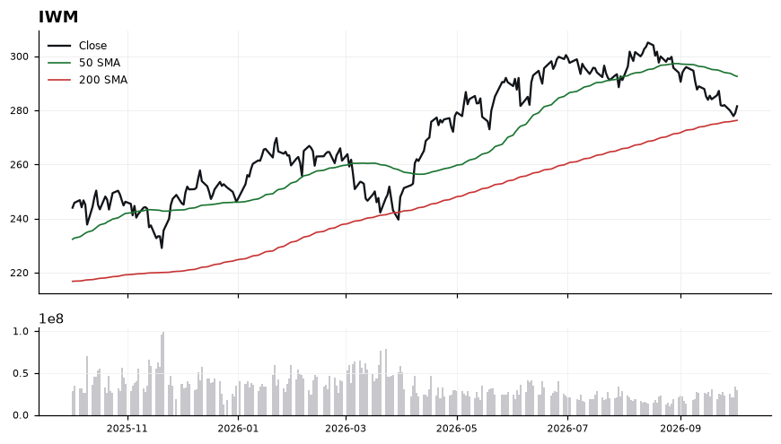 IWM price chart with 50- and 200-day moving averages