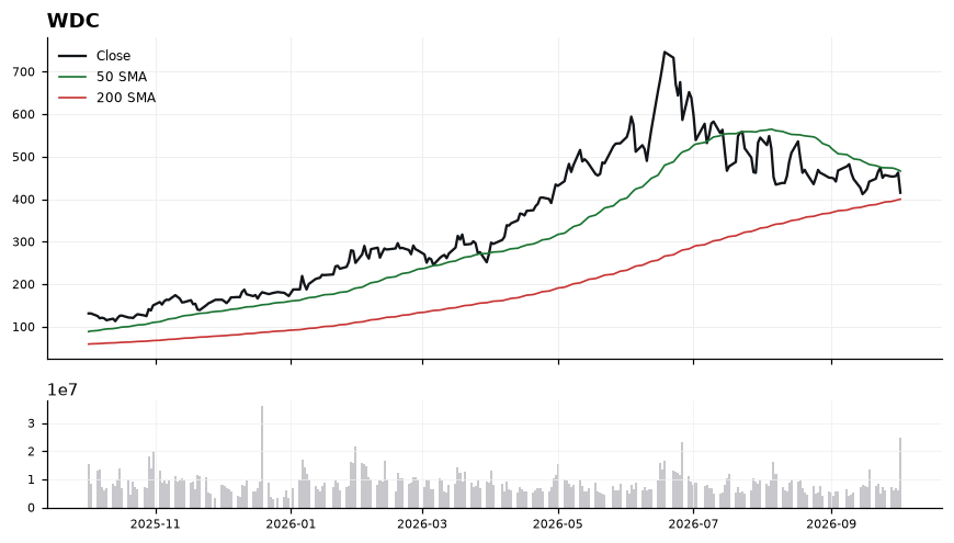 WDC price chart with 50- and 200-day moving averages