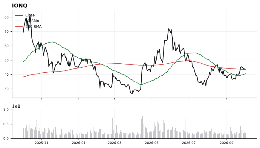 IONQ price chart with 50- and 200-day moving averages