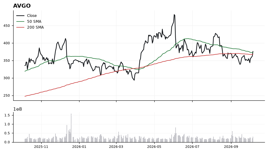 AVGO daily chart