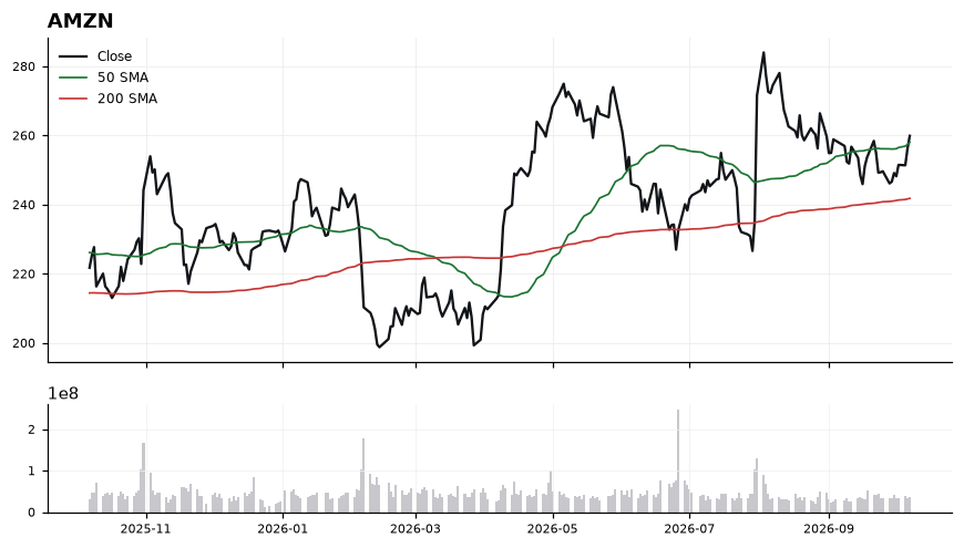AMZN price chart with 50- and 200-day moving averages