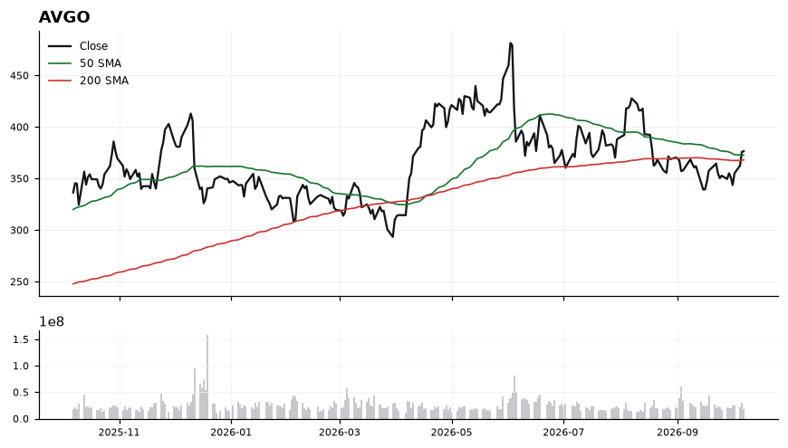 AVGO daily chart