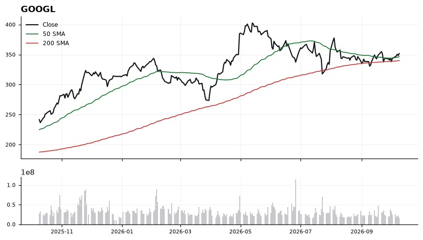 GOOGL daily chart with 50 and 200 day moving averages