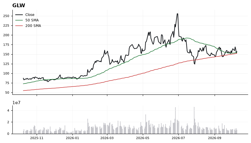 GLW price chart with 50- and 200-day moving averages
