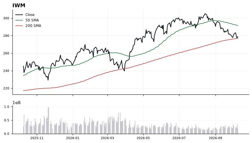 IWM daily chart