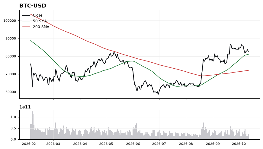Bitcoin (BTC) price chart with 50 and 200 day moving averages