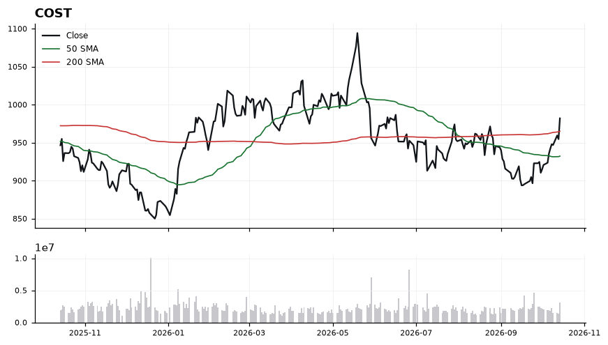 COST price chart with 50- and 200-day moving averages