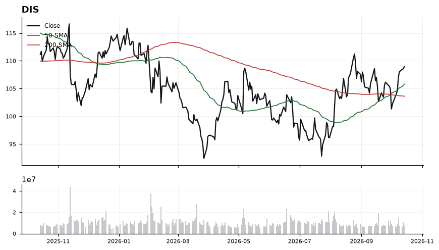 DIS price chart with 50- and 200-day moving averages