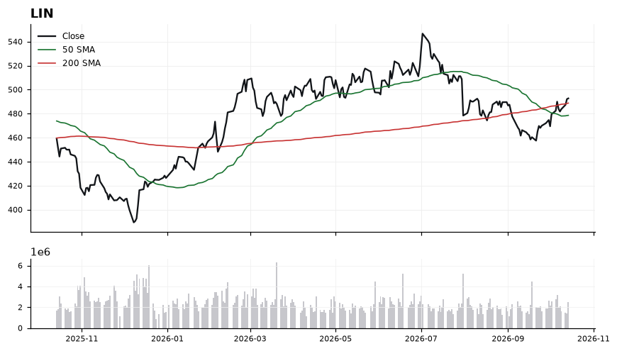 LIN price chart with 50- and 200-day moving averages