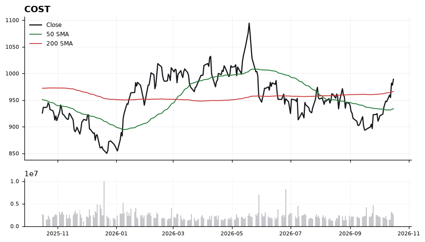 COST price chart with 50- and 200-day moving averages