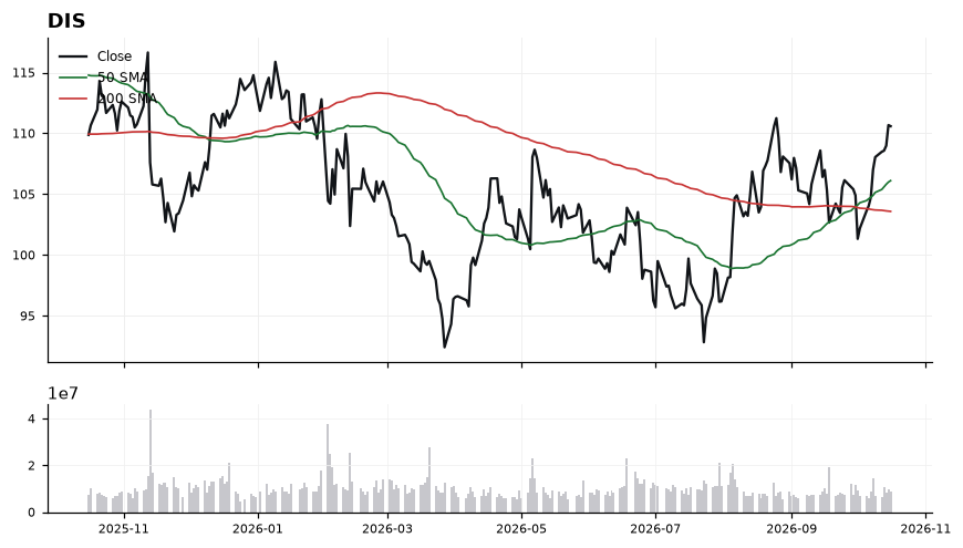 DIS price chart with 50- and 200-day moving averages