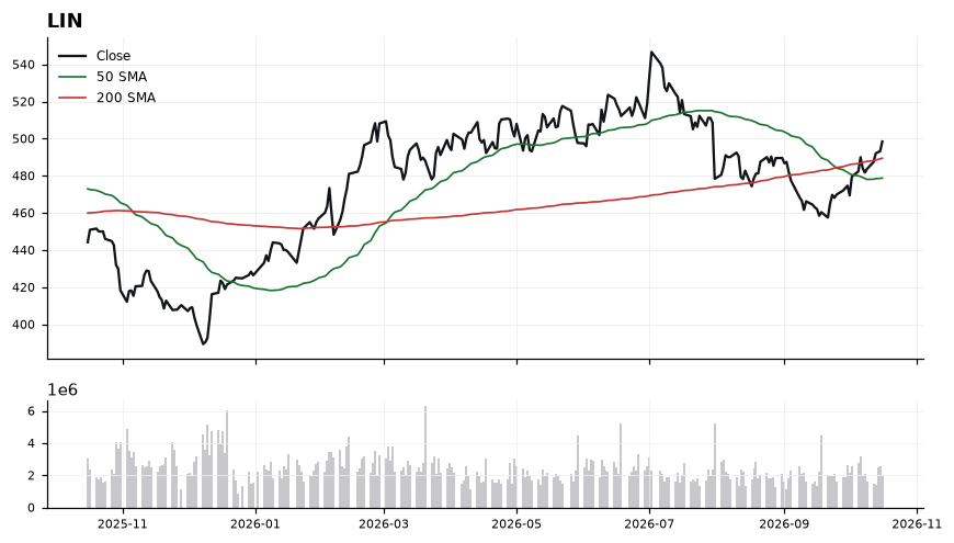 LIN price chart with 50- and 200-day moving averages