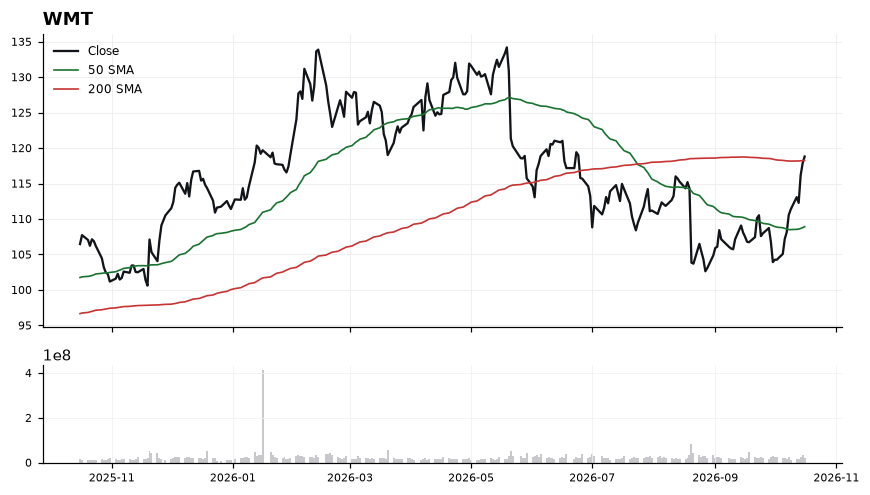 WMT price chart with 50- and 200-day moving averages