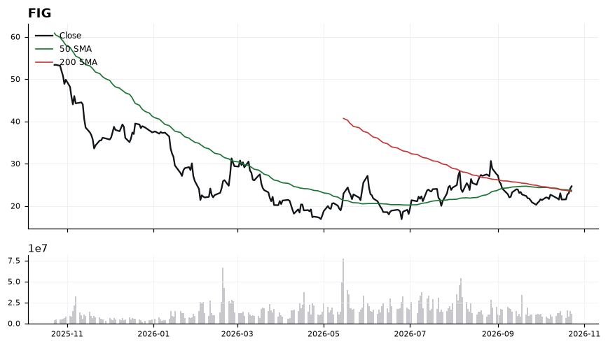 FIG price chart with 50- and 200-day moving averages