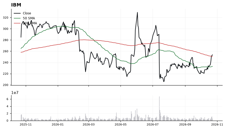 IBM price chart with 50- and 200-day moving averages