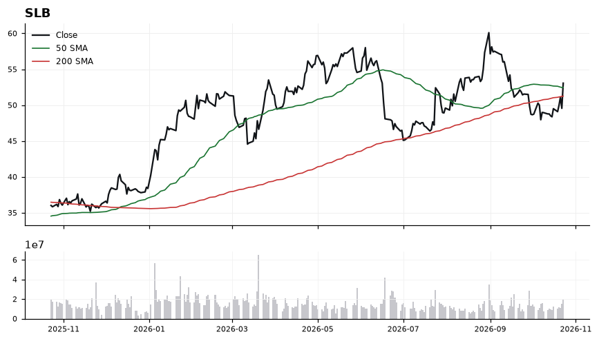 SLB daily chart