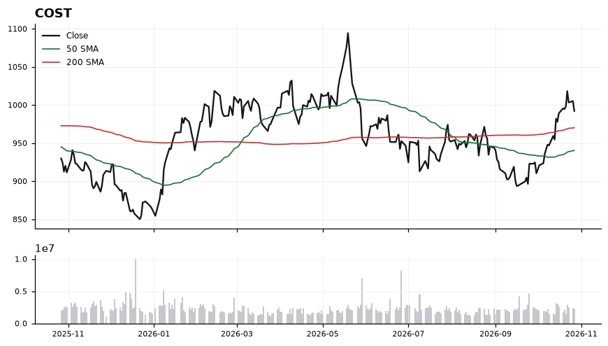 COST price chart with 50- and 200-day moving averages