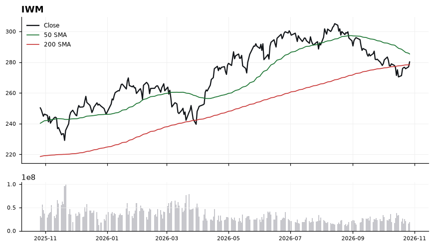 IWM price chart with 50- and 200-day moving averages