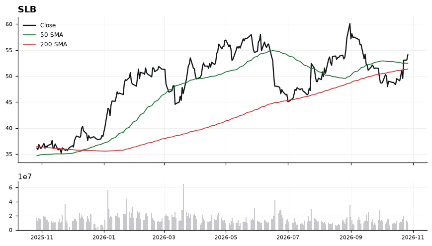 SLB price chart with 50- and 200-day moving averages