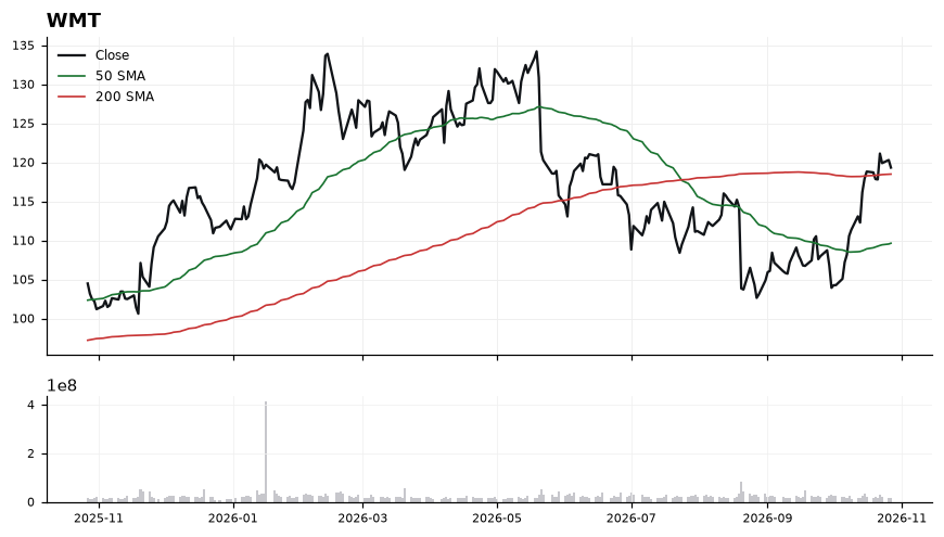 WMT price chart with 50- and 200-day moving averages