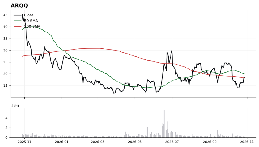 ARQQ price chart with 50- and 200-day moving averages