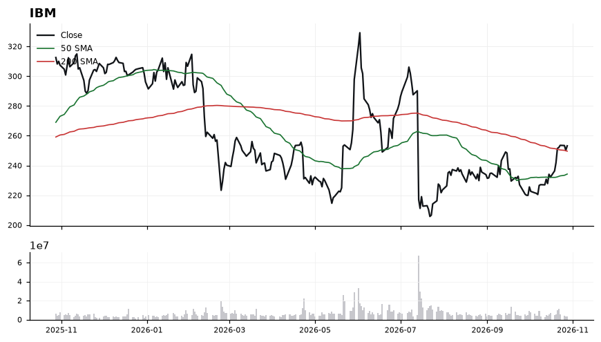 IBM price chart with 50- and 200-day moving averages