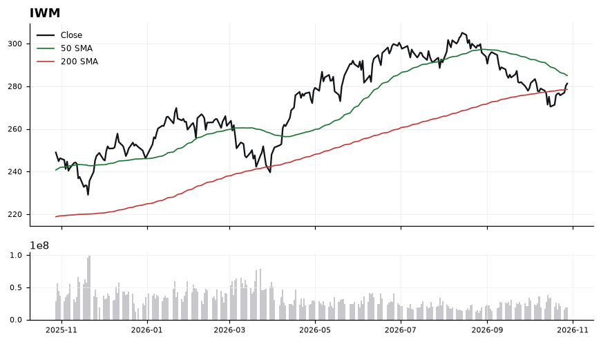 IWM price chart with 50- and 200-day moving averages