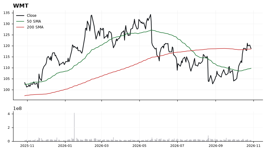WMT daily chart